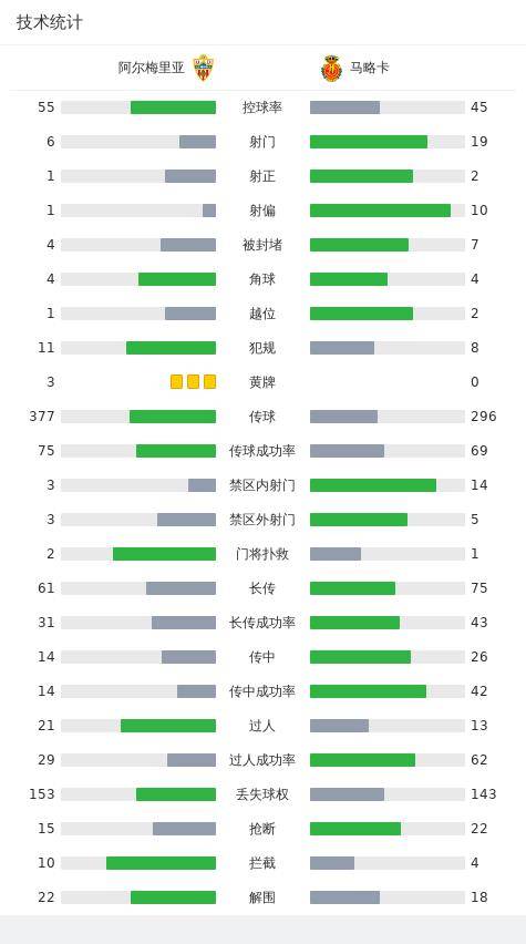 阿尔梅里亚0-0马略卡，势均力敌