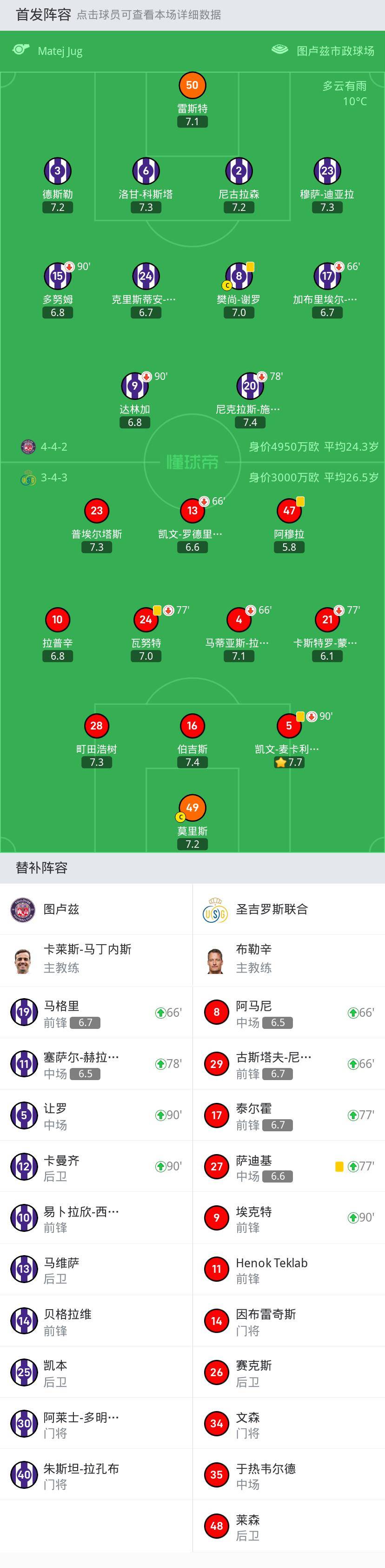 图卢兹0-0圣吉罗斯联合，普埃尔塔斯错失绝杀