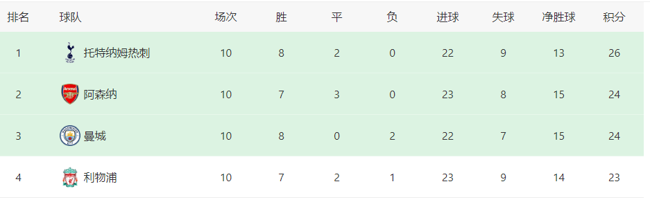 曼城VS伯恩茅斯：轮换5人，阿根廷天才帝星领衔，青训新星冲锋