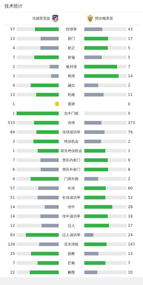 马竞2-1阿尔梅里亚，莫拉塔破门，科雷亚建功，格子进球被吹