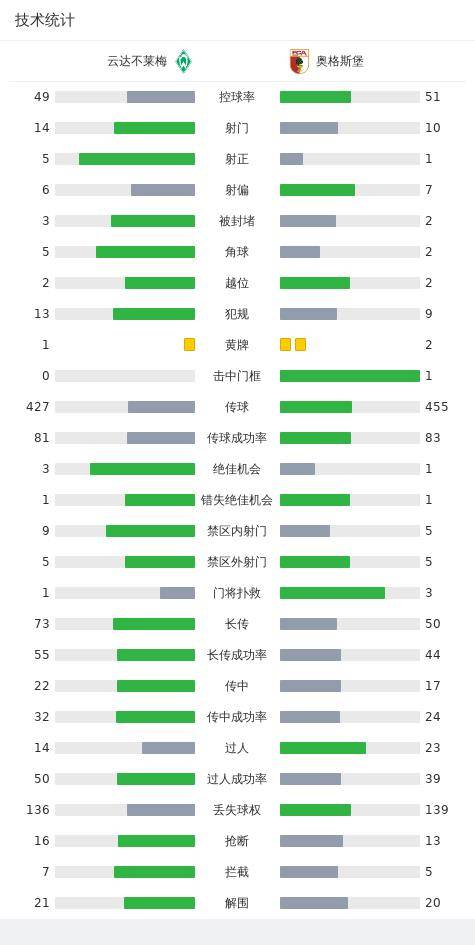 云达不莱梅2-0奥格斯堡，尼克拉斯-施塔克破门，杜克施锦上添花