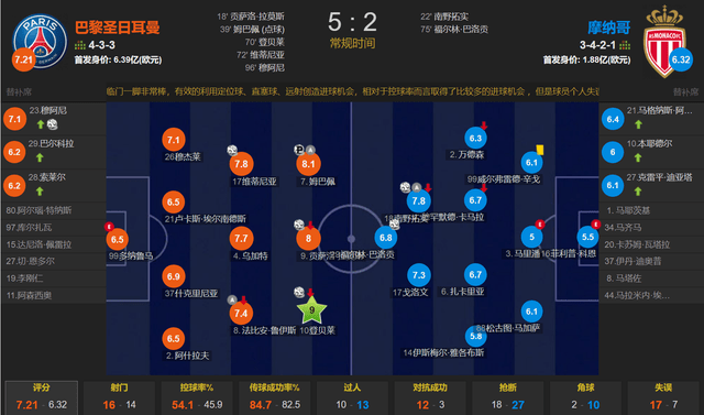 四大前锋齐进球 登贝莱首球+造点 多纳鲁马送大礼 巴黎5-2摩纳哥