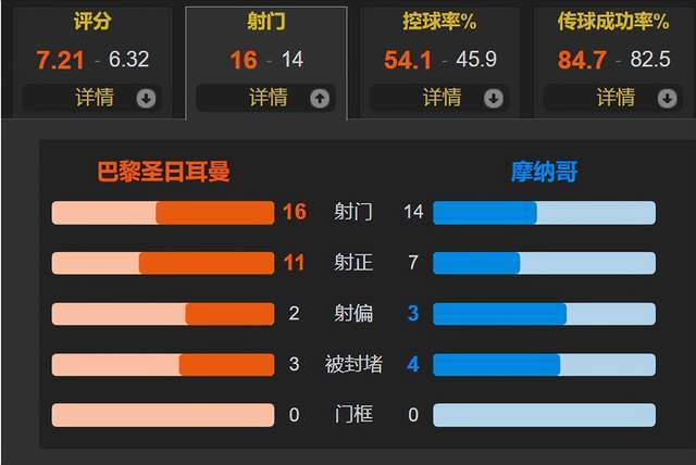 四大前锋齐进球 登贝莱首球+造点 多纳鲁马送大礼 巴黎5-2摩纳哥