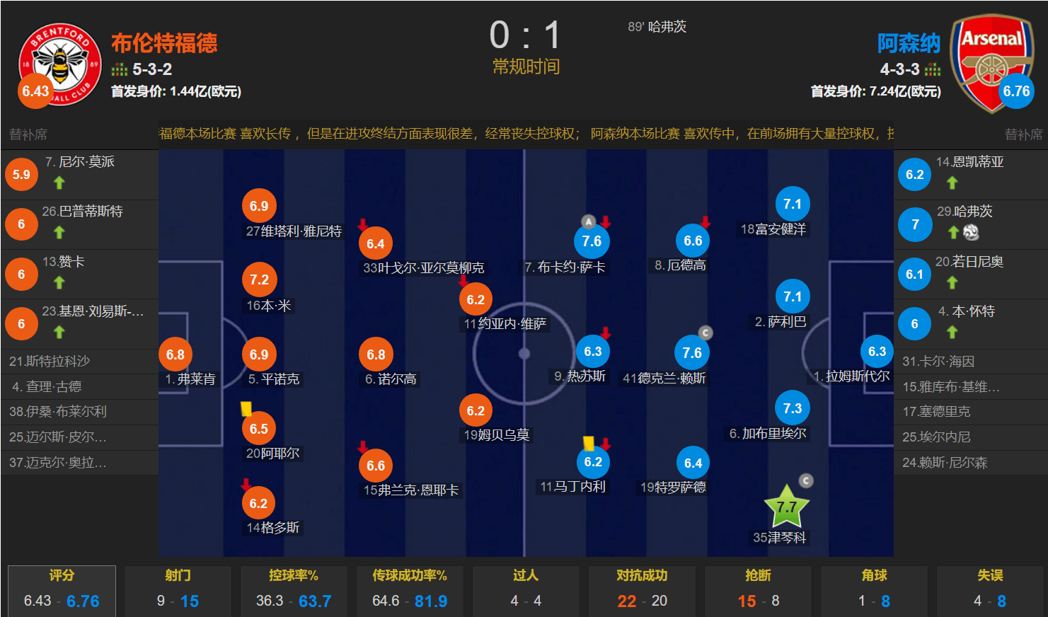 哈弗茨替补制胜 阿森纳1-0客胜布伦特福德 成功登顶英超积分榜