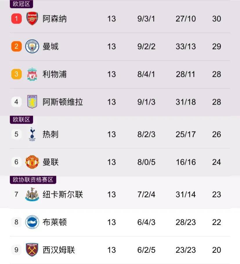 英超积分榜：阿森纳力压曼城登顶榜首