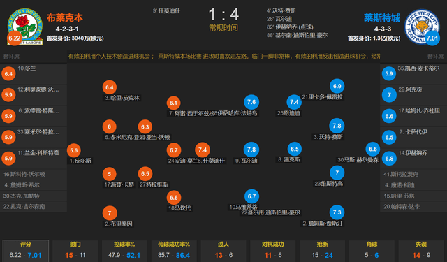 前英超冠军在英冠相遇 莱斯特城客场4-1布莱克本 四连胜amp;领跑