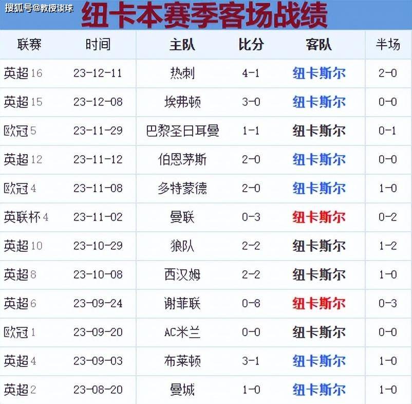 英联杯：切尔西vs纽卡​，伤兵满营+8天4赛，纽卡会战略性放弃吗？