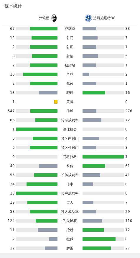 弗莱堡1-1达姆施塔特98，霍勒、洪萨克进球