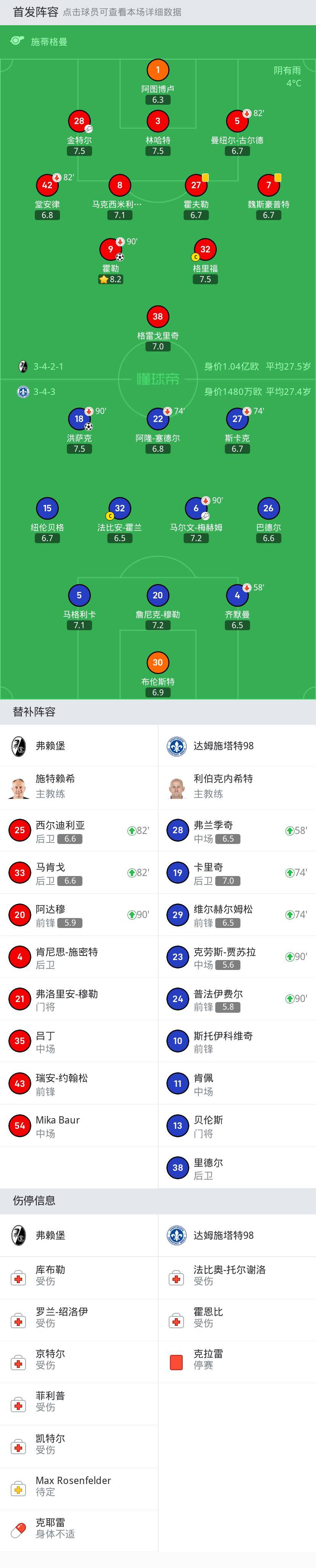 弗莱堡1-1达姆施塔特98，霍勒、洪萨克进球