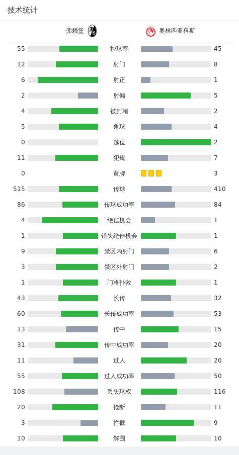 弗莱堡5-0奥林匹亚科斯，格雷戈里奇上半场挡球，堂安律传射