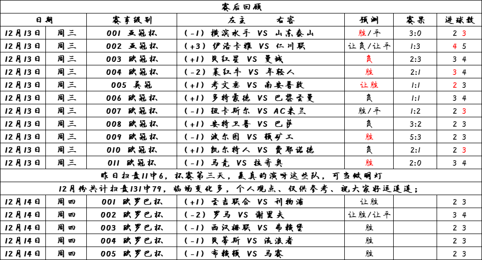 12月14日老严足球竞彩推荐；精选足球赛事扫盘；赛前分析：西汉姆联vs弗莱堡