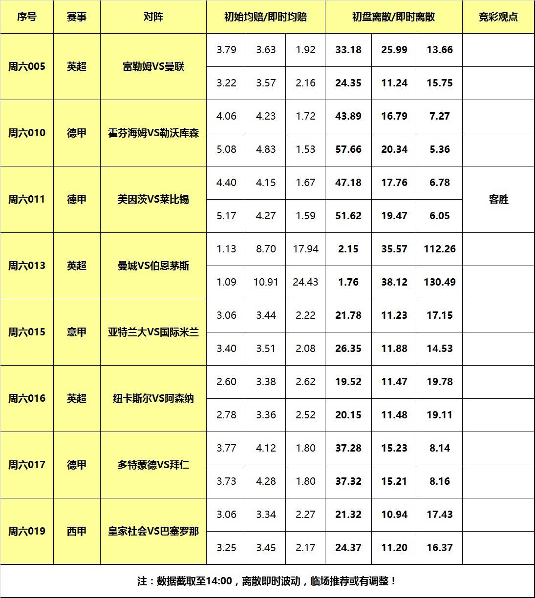 4日大嘴足球离散：拜仁多特巅峰对决，莱比锡力克美因茨！