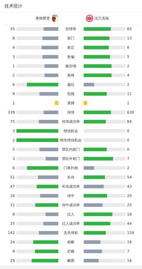 奥格斯堡2-1法兰克福，德米罗维奇失点，雅各，延森建功，