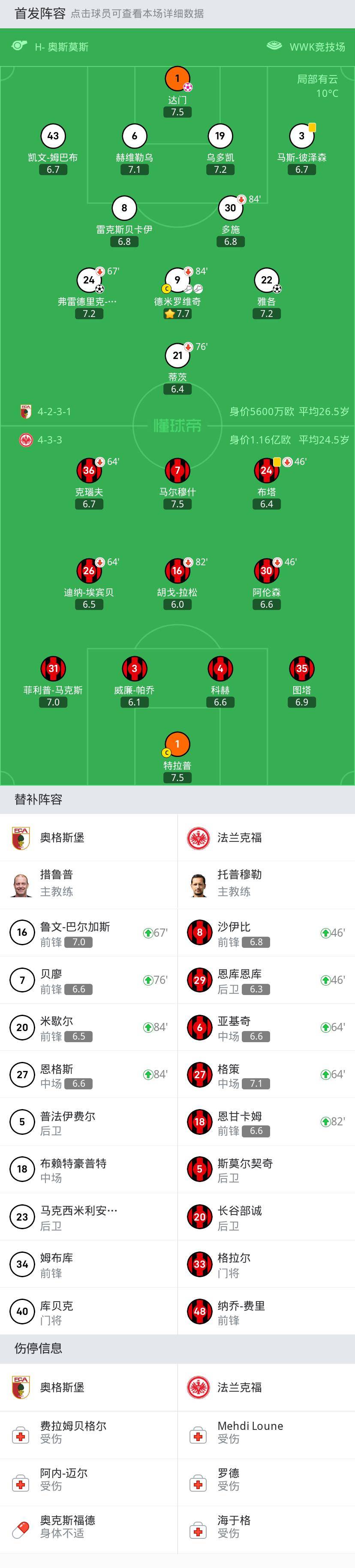 奥格斯堡2-1法兰克福，德米罗维奇失点，雅各，延森建功，