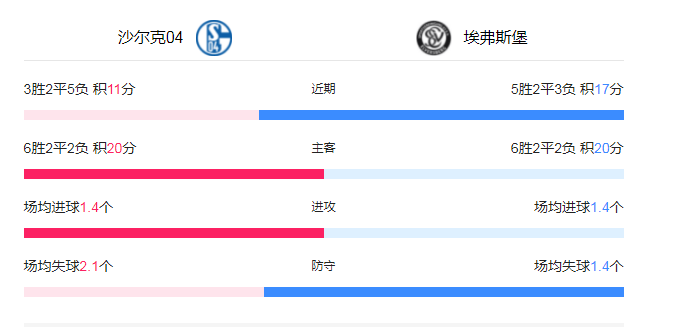 德乙:沙尔克04强势夺分，埃弗斯堡历史表现略逊一筹