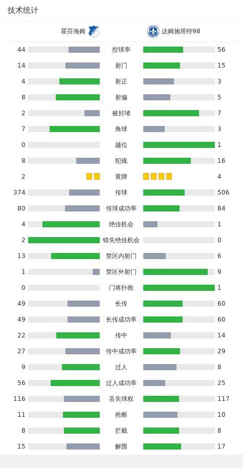 霍芬海姆3-3达姆施塔特98，克拉马里奇破僵，斯卡克扳平