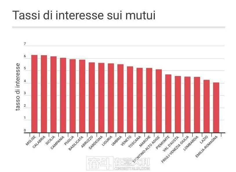 意大利抵押贷款利率差异巨大 博洛尼亚利率最低