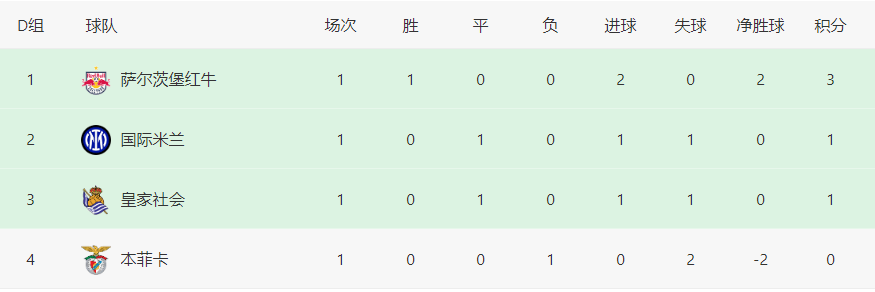 欧冠国米VS本菲卡：巴雷拉坐镇，恰20领衔，劳塔罗携智利神锋出击