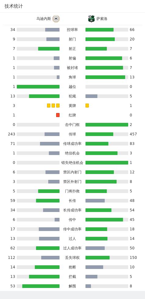 乌迪内斯2-2萨索洛，洛伦佐-卢卡破僵，贝拉尔迪扳平