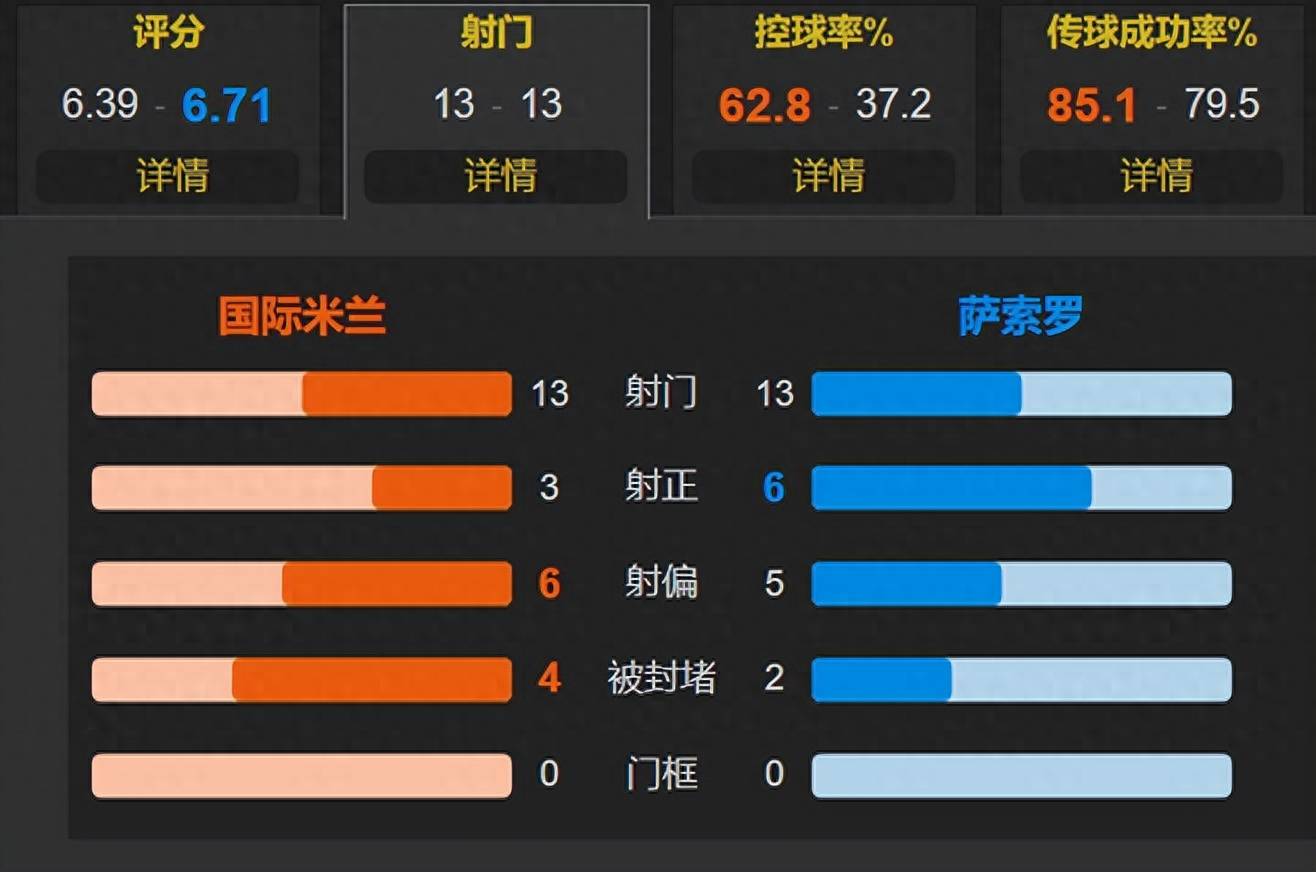 邓弗里斯低射破门 贝拉尔迪世界波+传射逆转 国米1-2萨索洛仍领跑