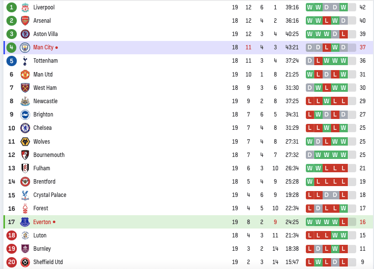 曼城3-1逆转重回前4！切尔西2-1绝杀重返前10 英超最新积分榜出炉