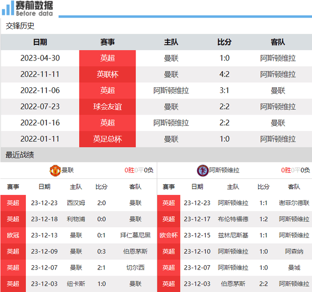 曼联vs维拉前瞻：曼联中卫后腰缺人 主场难敌维拉速度冲击