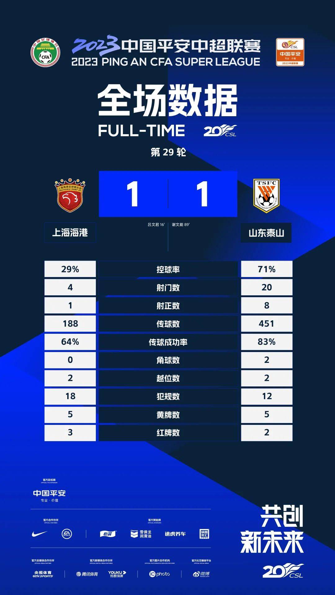 超战报丨上海海港1-1山东泰山 北京国安2-3成都蓉城