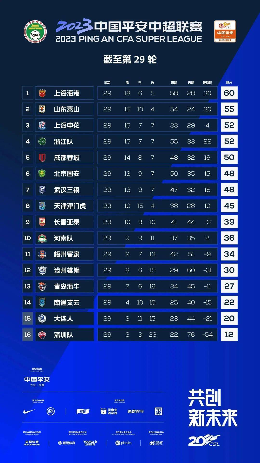 超战报丨上海海港1-1山东泰山 北京国安2-3成都蓉城