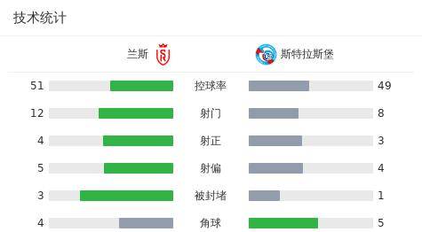 兰斯2-1斯特拉斯堡，达拉米1射1传，理查德森破门