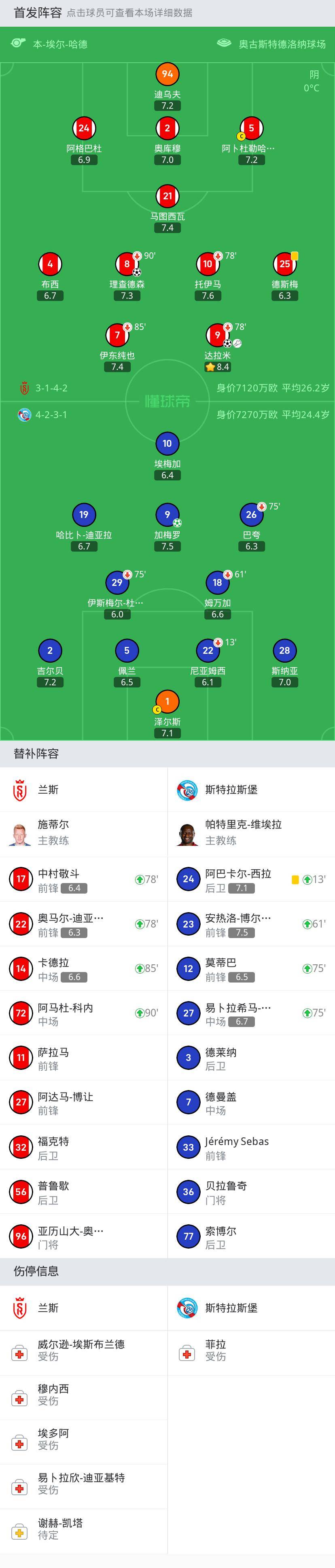 兰斯2-1斯特拉斯堡，达拉米1射1传，理查德森破门