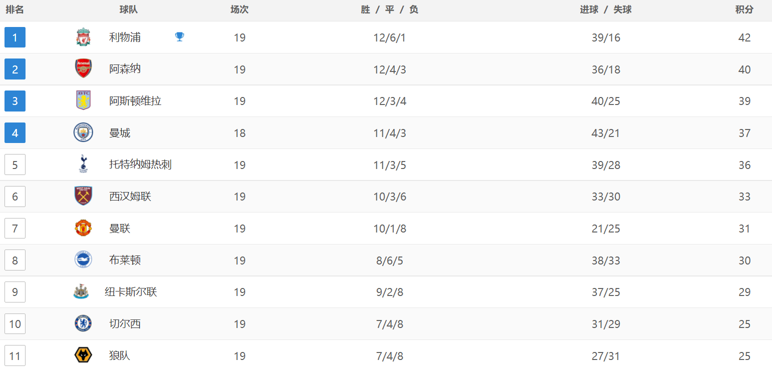 英超最新积分战报：热刺被灌4球，阿森纳0-2爆冷，利物浦第1