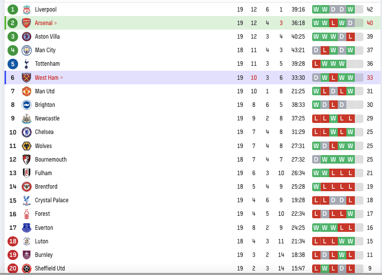 0-2！4轮1胜+主场首败 阿森纳惨遭爆冷 半程冠军拱手让给利物浦