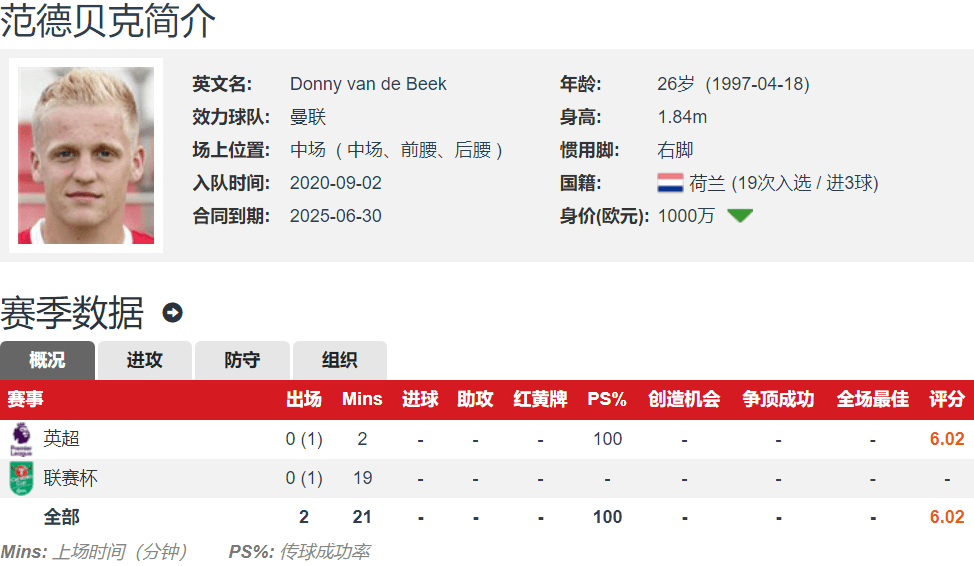 博格坎普女婿 金球奖候选人 4年间身价暴跌83.6% 26岁离开曼联