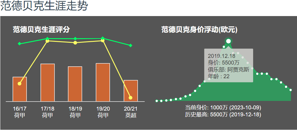 博格坎普女婿 金球奖候选人 4年间身价暴跌83.6% 26岁离开曼联