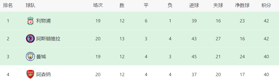 阿森纳VS利物浦首发曝光：轮换6将，失意铁腰坐镇，热苏斯携失意帝星冲锋