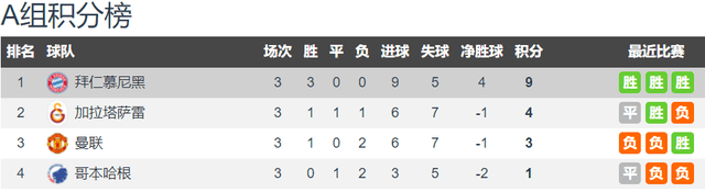 拜仁vs加拉塔萨雷前瞻：拜仁+萨内状态佳 拜仁主场取胜锁定头名