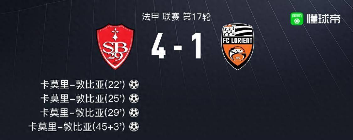 布雷斯特4-1大胜洛里昂取3连胜