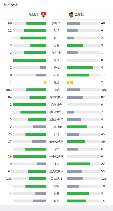 布雷斯特4-1大胜洛里昂取3连胜