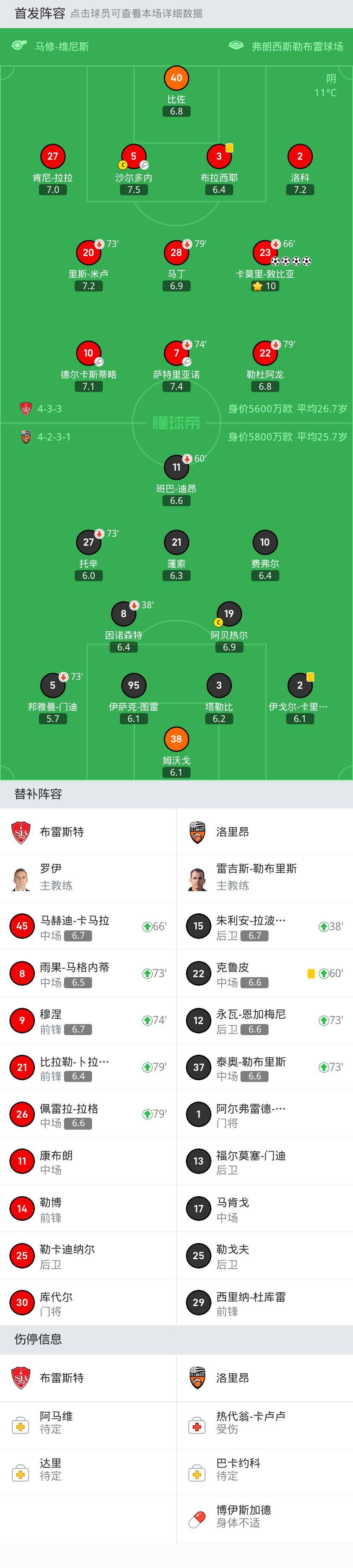 布雷斯特4-1大胜洛里昂取3连胜