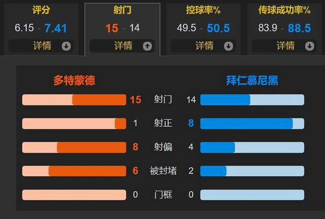 基米希缺席 拜仁加速 凯恩戴帽+造纪录 于帕破门 拜仁4-0客胜多特