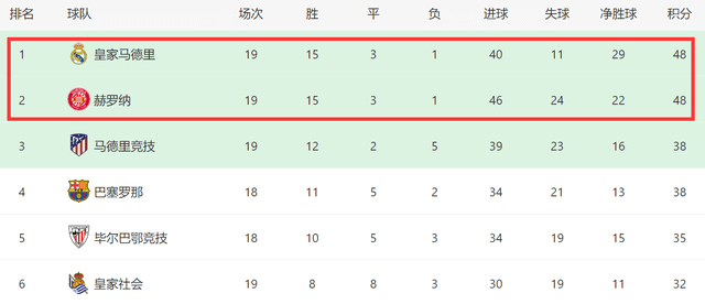 4-3！西甲争冠大战：赫罗纳绝杀，皇马3连胜领跑，巴萨落后10分