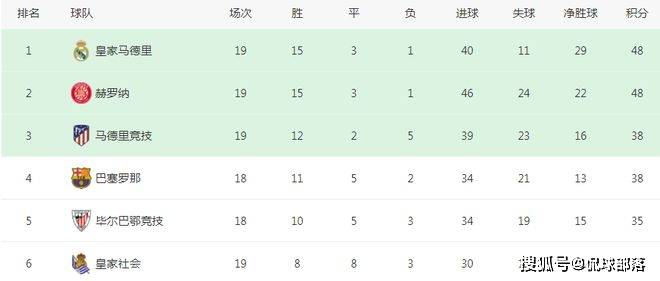 4-3补时绝杀！西甲黑马创历史：首次战胜巴萨马竞，48分追平皇马