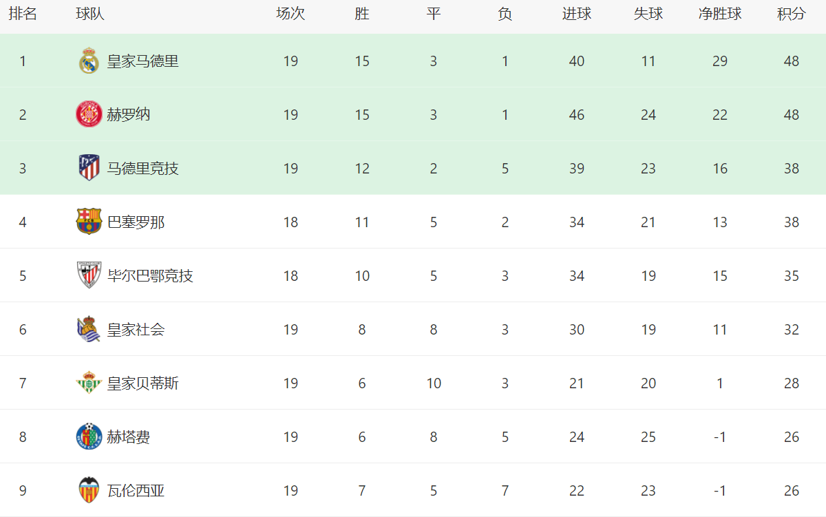 1-0！4-3！悲喜一夜，争冠格局变了，赫罗纳绝杀，马竞巴萨难了