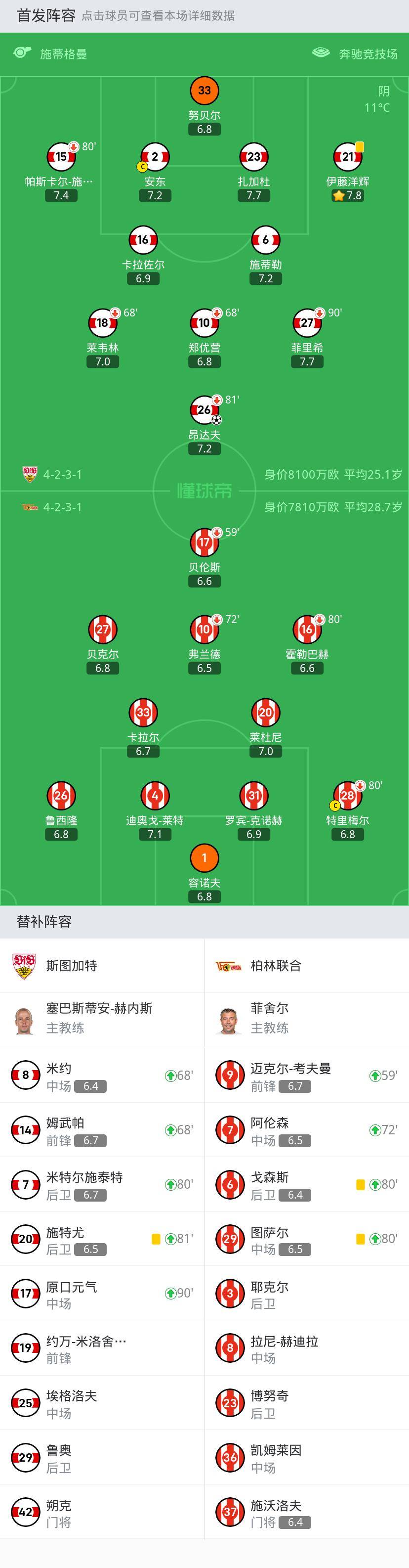 斯图加特1-0柏林联合，柏林联十一连败，昂达夫一锤定音