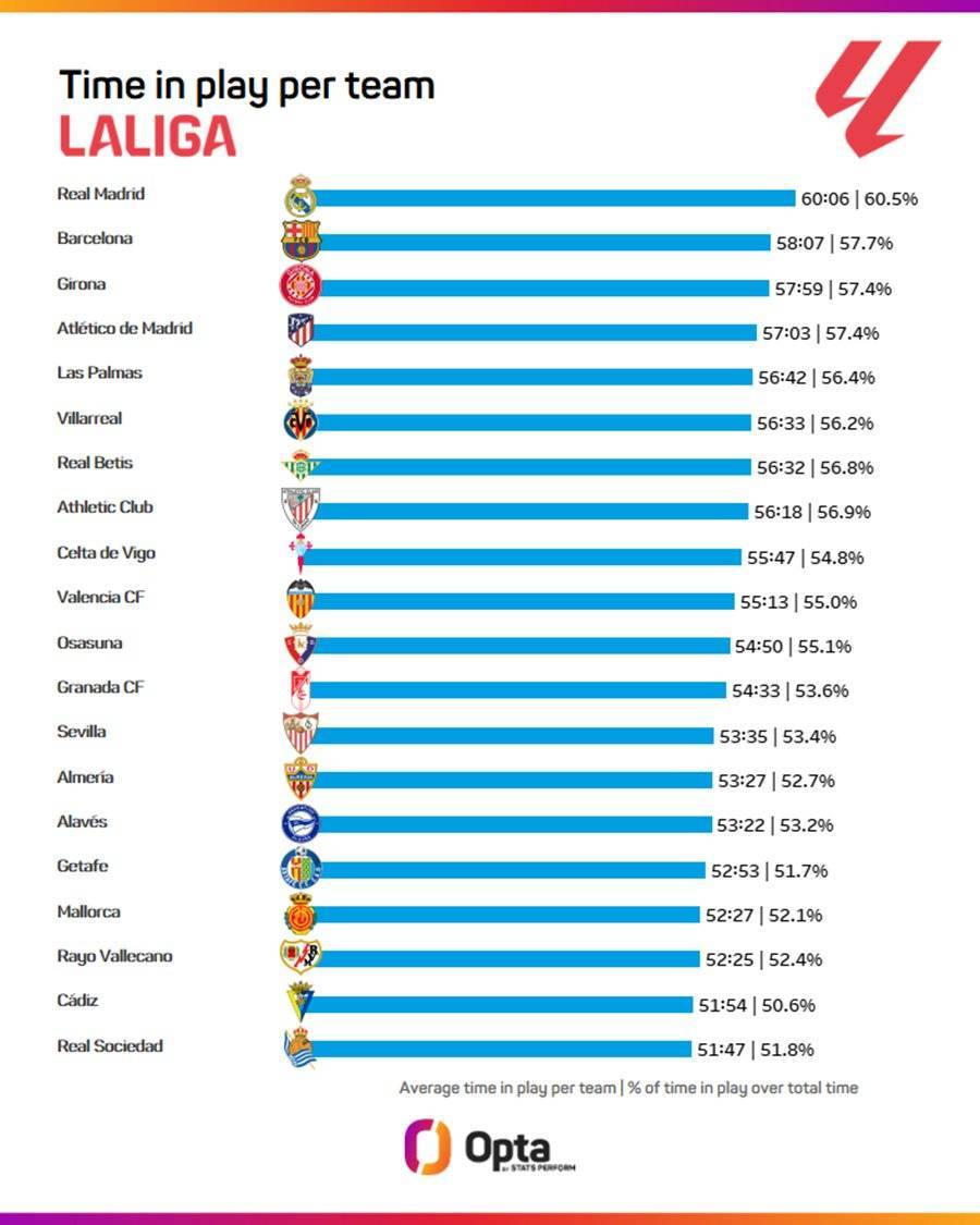 西甲场均净比赛时间排行，皇马60分零6秒居首amp;巴萨赫罗纳二三位