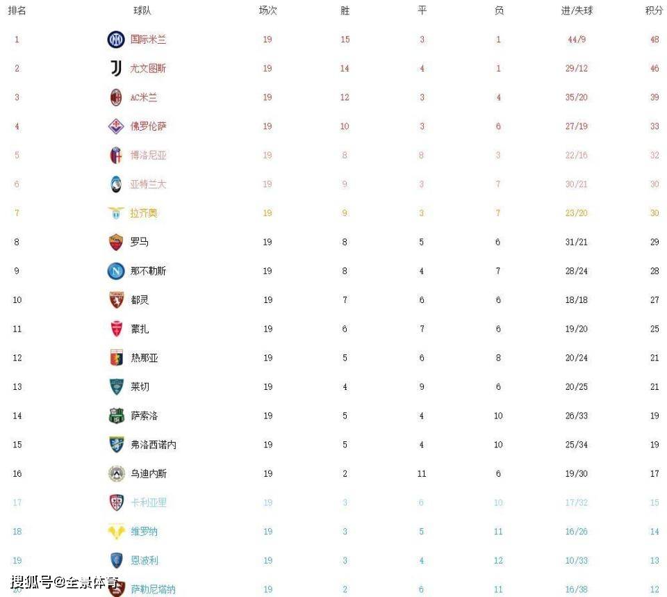 意甲最新积分榜：尤文补时绝杀紧追国米，AC米兰完胜坐稳第3