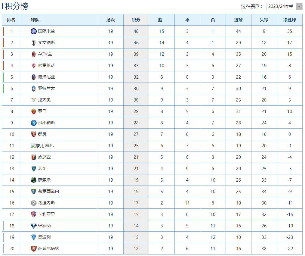 意甲最新积分榜：尤文绝杀逆转落后2分，AC米兰完胜稳居第3！