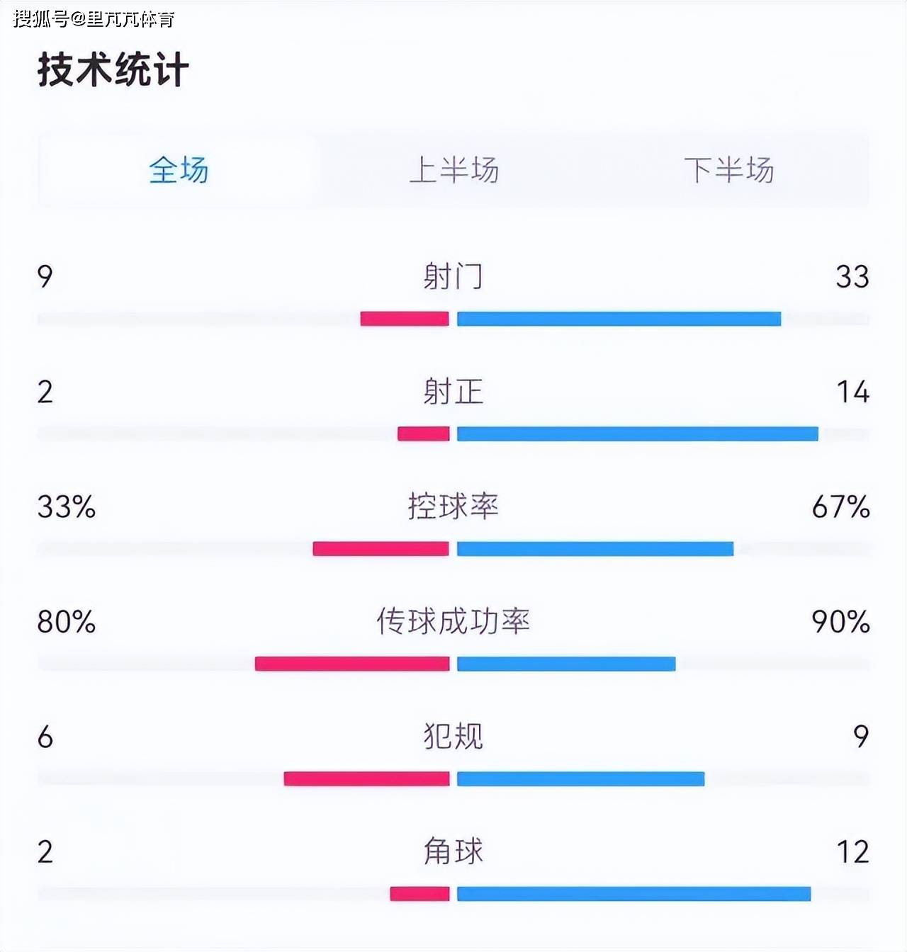 曼联2-0晋级暗藏隐忧：33脚射门仅入2球，9号小将空等机会无果