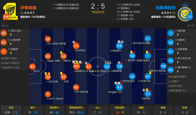 C罗＞本泽马！C罗双响 本泽马哑火 利雅得胜利5-2客胜吉达联合