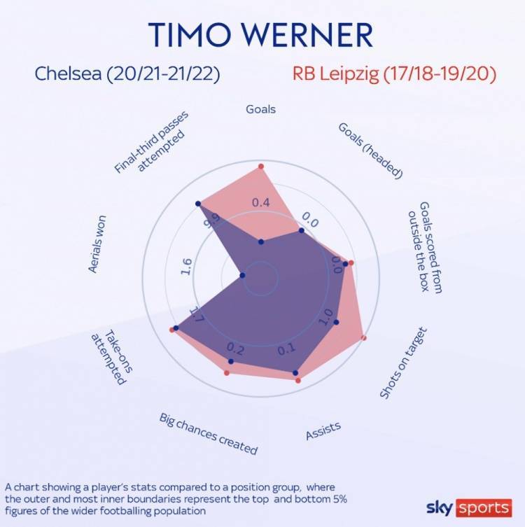 天空：124次射门进10球，维尔纳效力切尔西时的最大问题是转化率